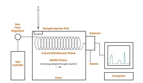 can uv containing compounds be analyzed under gas chromotography|gas chromatography selective detection.